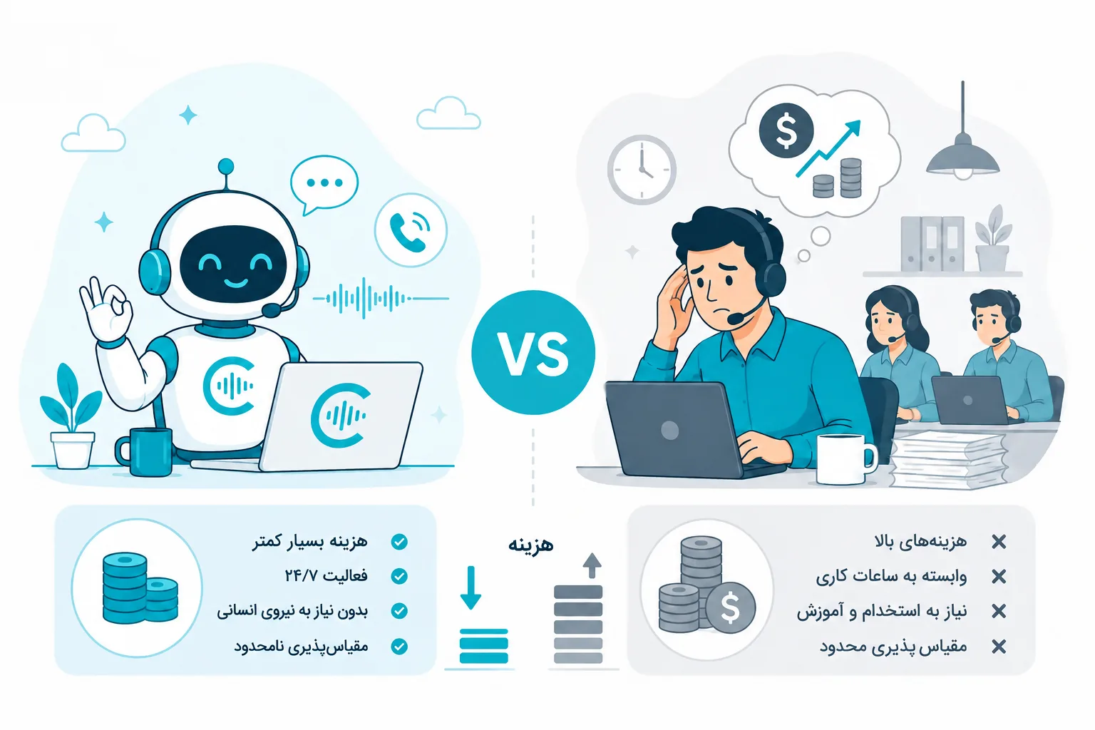 مقایسه ساختار هزینه دستیار تلفنی هوشمند و کال سنتر انسانی