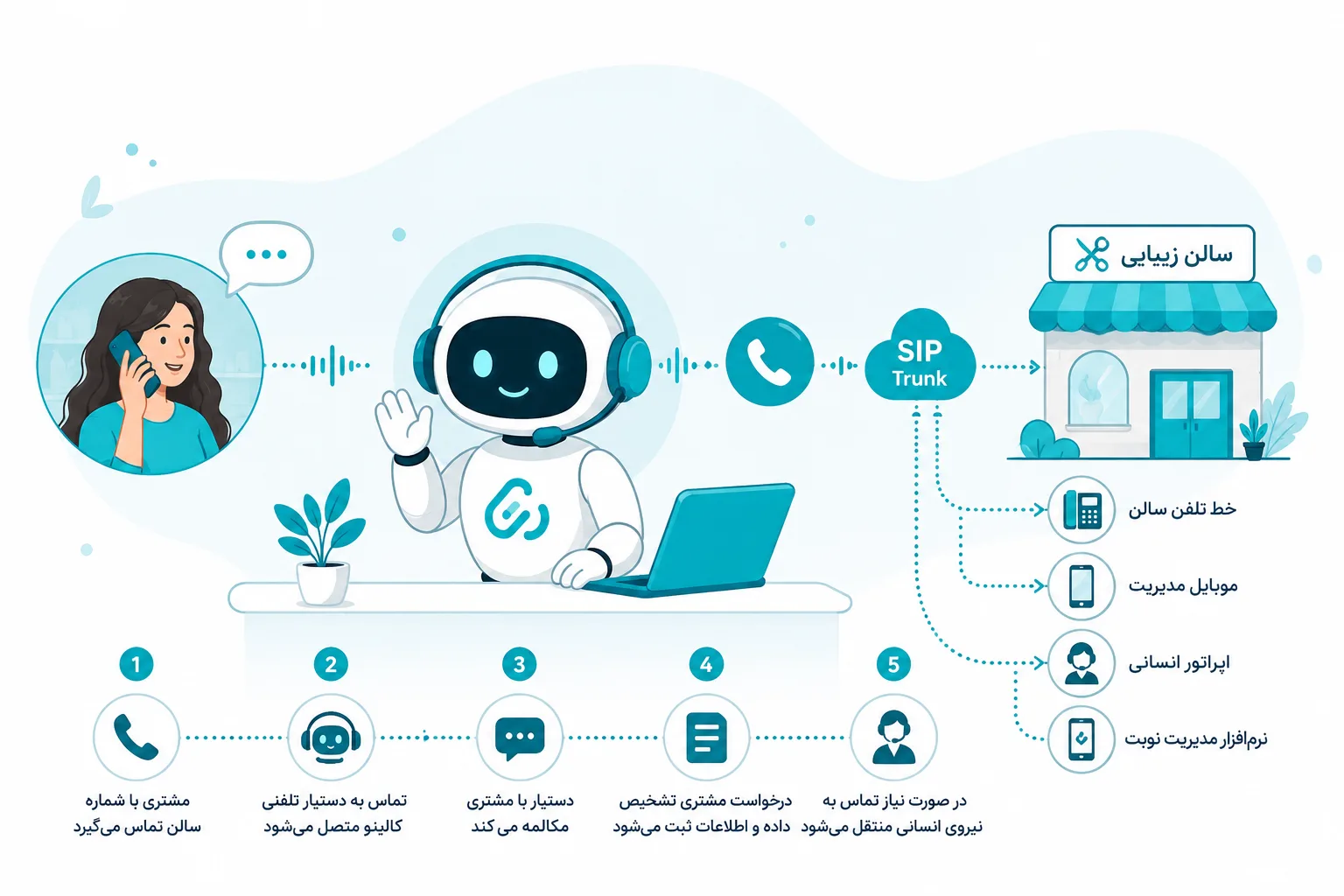 فرآیند اتصال تماس سالن زیبایی به ایجنت تلفنی کالینو از طریق SIP